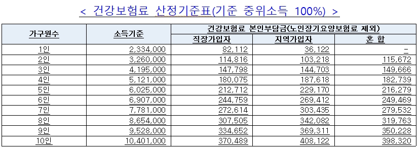 &amp;lt; 건강보험료 산정기준표(기준 중위소득 100&amp;#37;) &amp;gt;