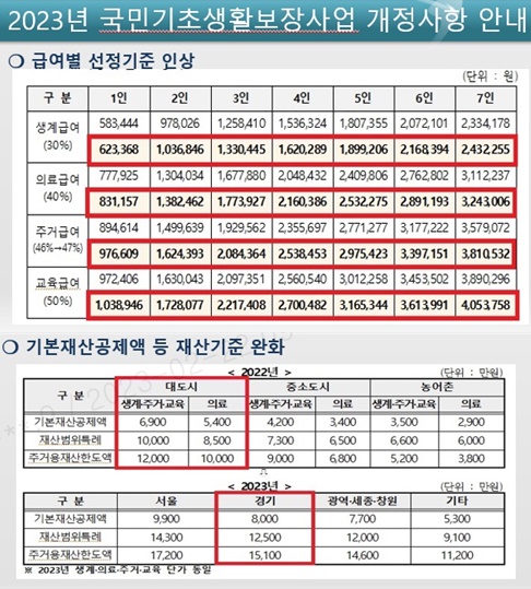 2023년 국민기초생활보장사업 개정 내용