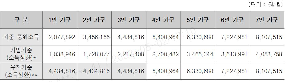 희망저축계좌2 소득기준