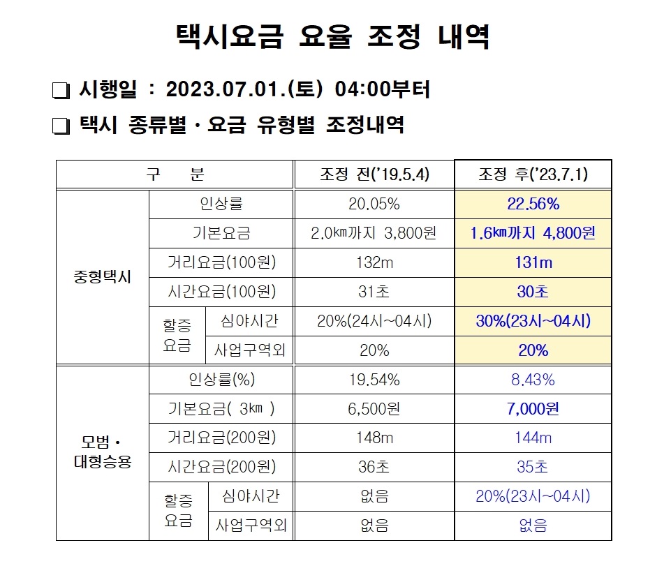 20230701 택시요금인상