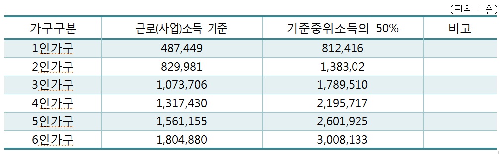 희망키움통장Ⅱ 가입자 소득인정액 기준표