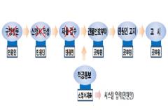 신청은 간편하게! 사용은 편리하게!  장안구, 도로명주소 건물번호 부여 신청 간소화 추진