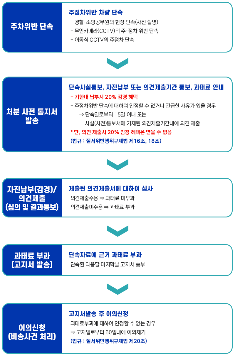 과태료사전납부제도 안내이미지