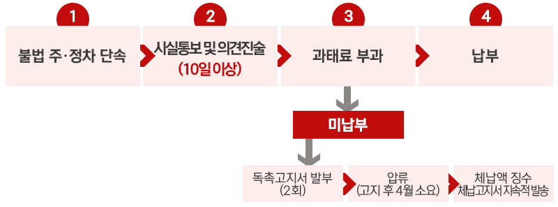 불법주정차단속업무흐름도 안내 이미지